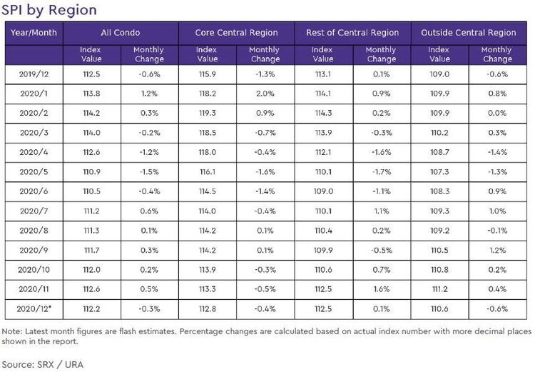 condo rental price index by region 2020 december